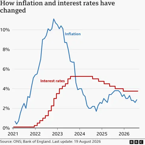 "A line chart showing interest rates and CPI inflation in the UK, from January 2021 to June 2026. Interest rates were at 0.1% in January 2021. They were increased from late-2021, reaching a peak of 5.25% in August 2023.They were then lowered slightly to 5% in August 2024, to 4.75% in November, to 4.5% on 6 February 2025, to 4.25% on 8 May 2025, to 4% on 7 August, and to 3.75% on 18 December. At the Bank of England's latest meeting, rates were held at 3.75%. The inflation rate was 0.7% in the year to January 2021. It then rose to a peak of 11.1% in October 2022, before falling again to a low of 1.7% in September 2024 and then starting to rise again. In the year to March 2026, it was 3.3%, up from 3.0% the previous month. However, the picture has changed since then and in the year to July 2026 the inflation rate was 2.9%."