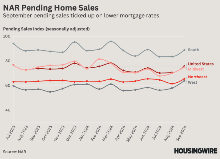 Pending home sales jumped in September behind lower mortgage rates