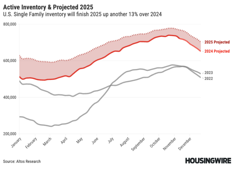 2025 housing market forecast