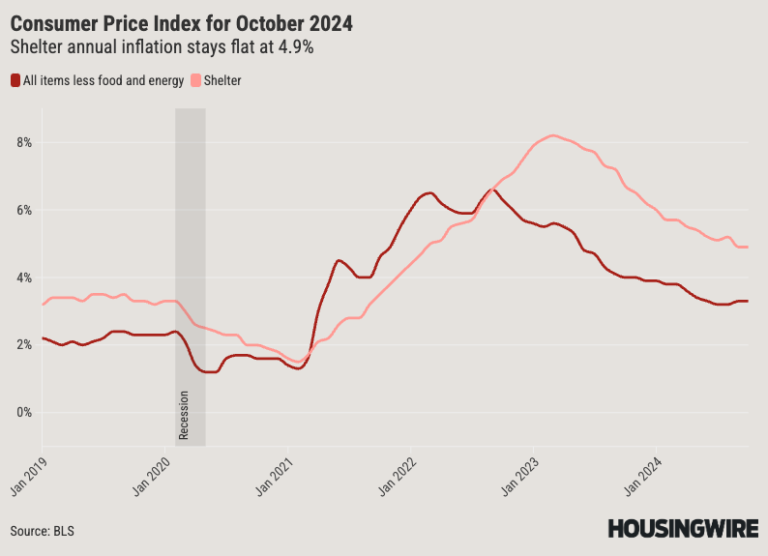 Rising housing costs are creating sticky inflation