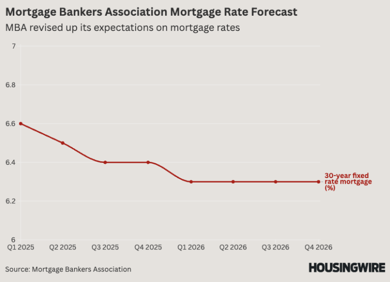 MBA changes 2025 mortgage rates forecast