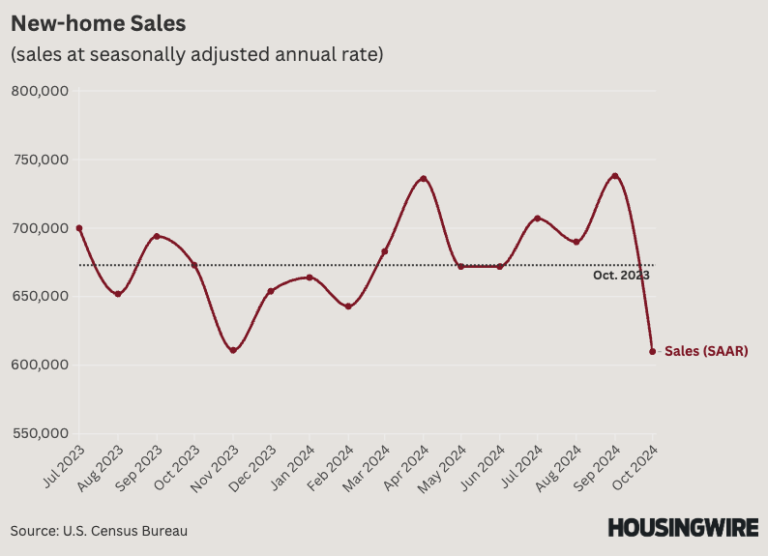 October new-home sales drop off a cliff