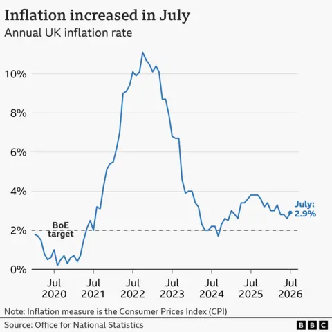 Line chart of the UK's Consumer Price Index annual inflation rate,
from January 2020 onwards In the year to January 2020, inflation was 1.8%.
It then fell close to 0% in late-2020 before rising sharply,
hitting a high of 11.1% in October 2022. It then fell to a low of 1.7%
in September 2024 before rising again. In the year to July 2026,
prices rose by 2.9%