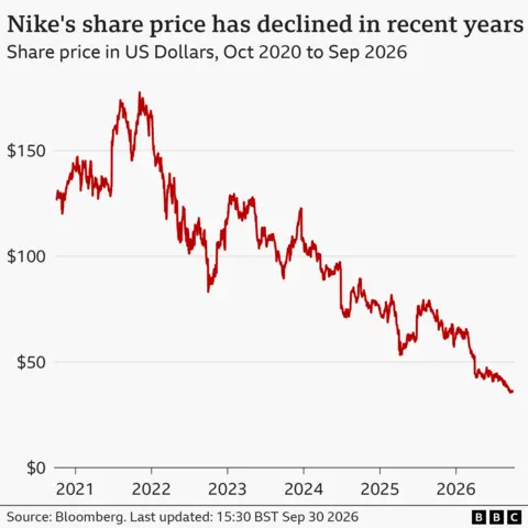 A line chart showing Nike's share price in US dollars from October 2021 to September 2026. The line starts around $127 and gradually rises and falls up to a peak of about $178 in November 2021. It then begins to gradually fall over time, with some rises and falls, before dropping to a low of around $35.51 in late September 2026, before ticking up a little again after that date. The source is Bloomberg and the data was last updated at 15:30 UK time on September 30, 2026.